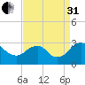 Haxall tide chart for Sunday, August 31, 2025