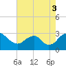 Haxall tide chart for Sunday, August 3, 2025