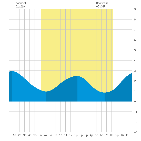 Haxall tide chart for Monday, August 4, 2025