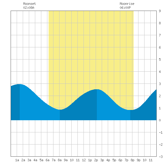 Haxall tide chart for Tuesday, August 5, 2025