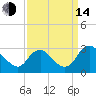 Haxall tide chart for Sunday, September 14, 2025