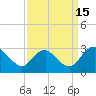 Haxall tide chart for Monday, September 15, 2025