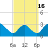 Haxall tide chart for Tuesday, September 16, 2025