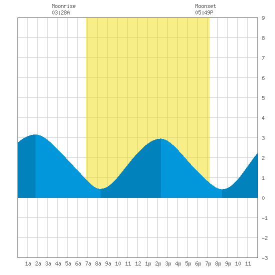 Haxall tide chart for Thursday, September 18, 2025