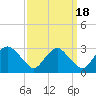 Haxall tide chart for Thursday, September 18, 2025