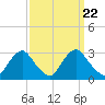 Haxall tide chart for Monday, September 22, 2025