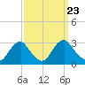 Haxall tide chart for Tuesday, September 23, 2025