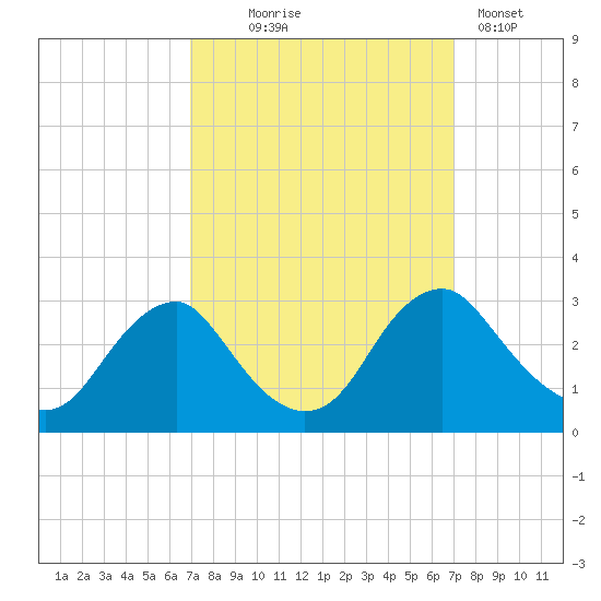 Haxall tide chart for Wednesday, September 24, 2025