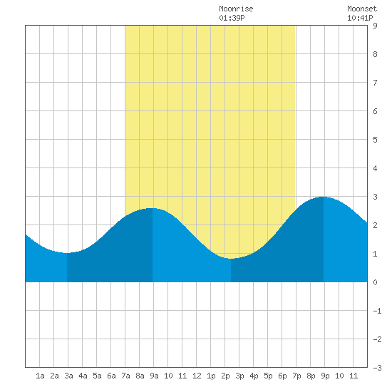 Haxall tide chart for Sunday, September 28, 2025