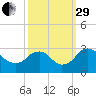 Haxall tide chart for Monday, September 29, 2025