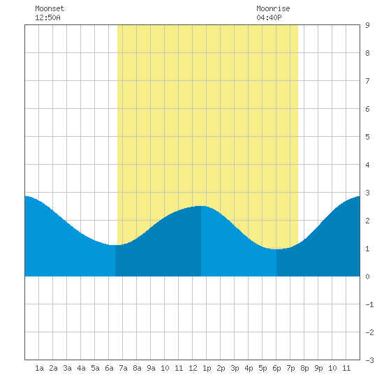 Haxall tide chart for Tuesday, September 2, 2025