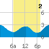 Haxall tide chart for Tuesday, September 2, 2025