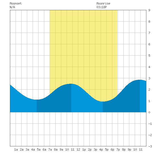 Haxall tide chart for Tuesday, September 30, 2025