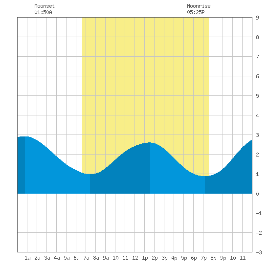 Haxall tide chart for Wednesday, September 3, 2025