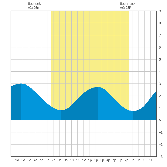 Haxall tide chart for Thursday, September 4, 2025