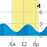 Haxall tide chart for Thursday, September 4, 2025