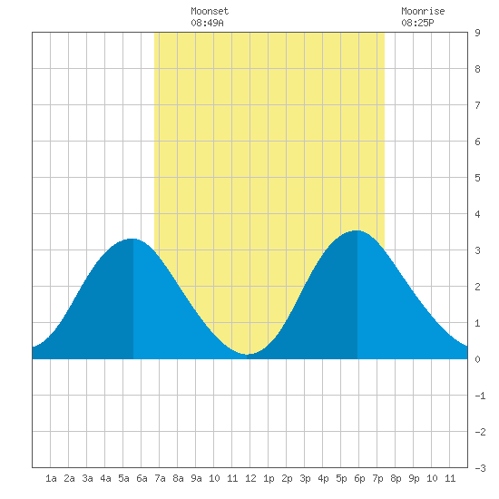 Haxall tide chart for Tuesday, September 9, 2025