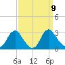 Haxall tide chart for Tuesday, September 9, 2025
