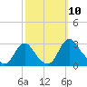 Haxall tide chart for Friday, October 10, 2025
