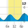 Haxall tide chart for Sunday, October 12, 2025