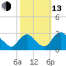Haxall tide chart for Monday, October 13, 2025