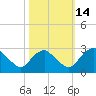 Haxall tide chart for Tuesday, October 14, 2025