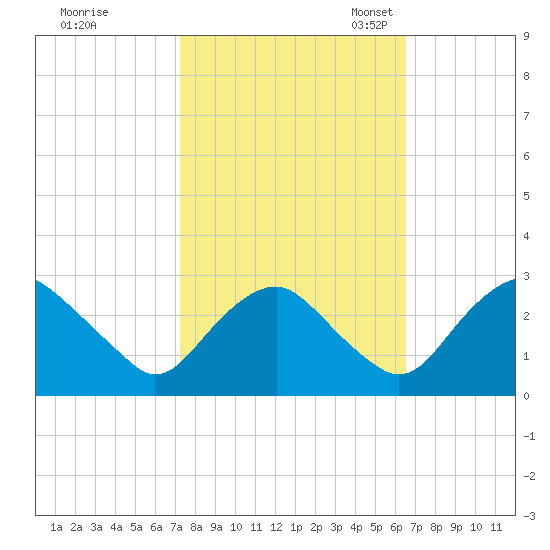 Haxall tide chart for Wednesday, October 15, 2025