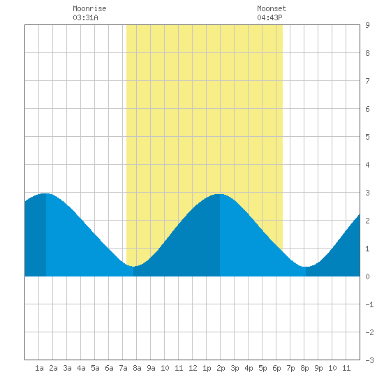 Haxall tide chart for Friday, October 17, 2025