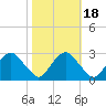 Haxall tide chart for Saturday, October 18, 2025