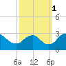 Haxall tide chart for Wednesday, October 1, 2025