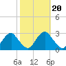 Haxall tide chart for Monday, October 20, 2025