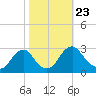 Haxall tide chart for Thursday, October 23, 2025