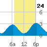 Haxall tide chart for Friday, October 24, 2025
