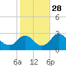 Haxall tide chart for Tuesday, October 28, 2025