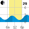Haxall tide chart for Wednesday, October 29, 2025