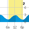 Haxall tide chart for Thursday, October 2, 2025
