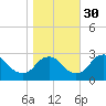 Haxall tide chart for Thursday, October 30, 2025