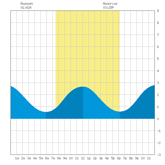 Haxall tide chart for Friday, October 31, 2025