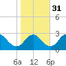 Haxall tide chart for Friday, October 31, 2025