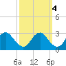 Haxall tide chart for Saturday, October 4, 2025