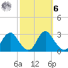 Haxall tide chart for Monday, October 6, 2025
