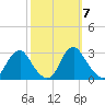 Haxall tide chart for Tuesday, October 7, 2025