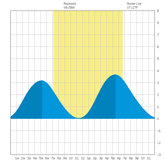 Haxall tide chart for Wednesday, October 8, 2025