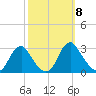 Haxall tide chart for Wednesday, October 8, 2025