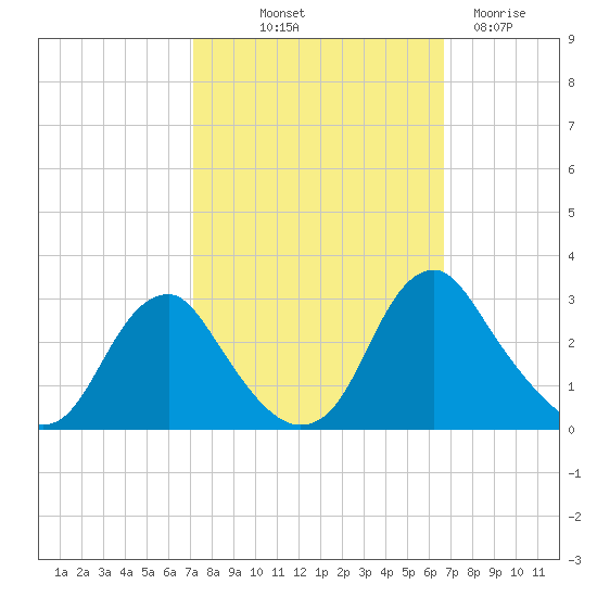 Haxall tide chart for Thursday, October 9, 2025