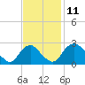 Haxall tide chart for Tuesday, November 11, 2025