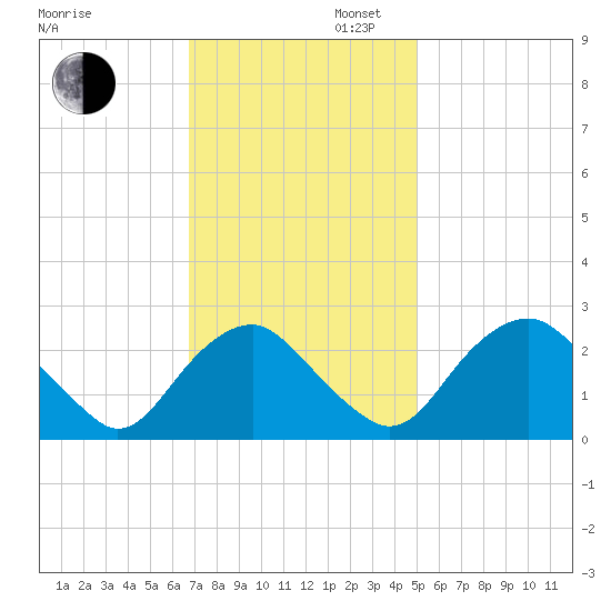 Haxall tide chart for Wednesday, November 12, 2025