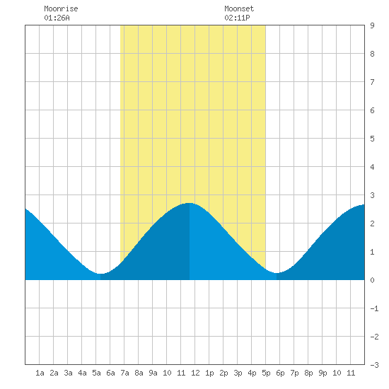 Haxall tide chart for Friday, November 14, 2025