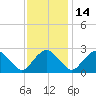 Haxall tide chart for Friday, November 14, 2025