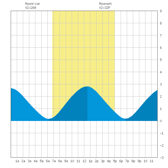 Haxall tide chart for Saturday, November 15, 2025